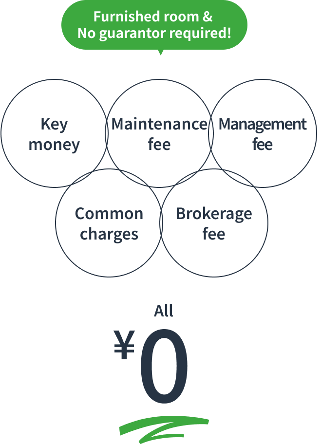 保証人も不要！ 敷金 礼金 更新料 管理費 公益費 仲介手数料 すべて¥0