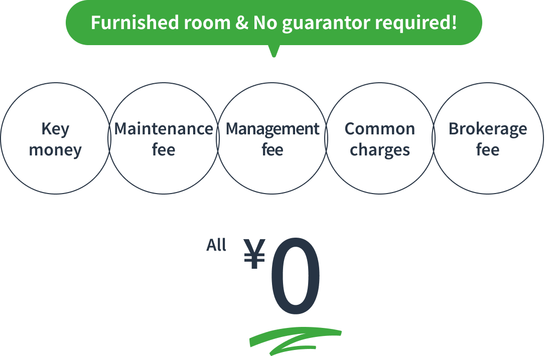 敷金、礼金、更新料、管理費、公益費、仲介手数料、すべて0円