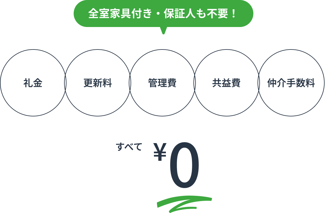 敷金、礼金、更新料、管理費、公益費、仲介手数料、すべて0円