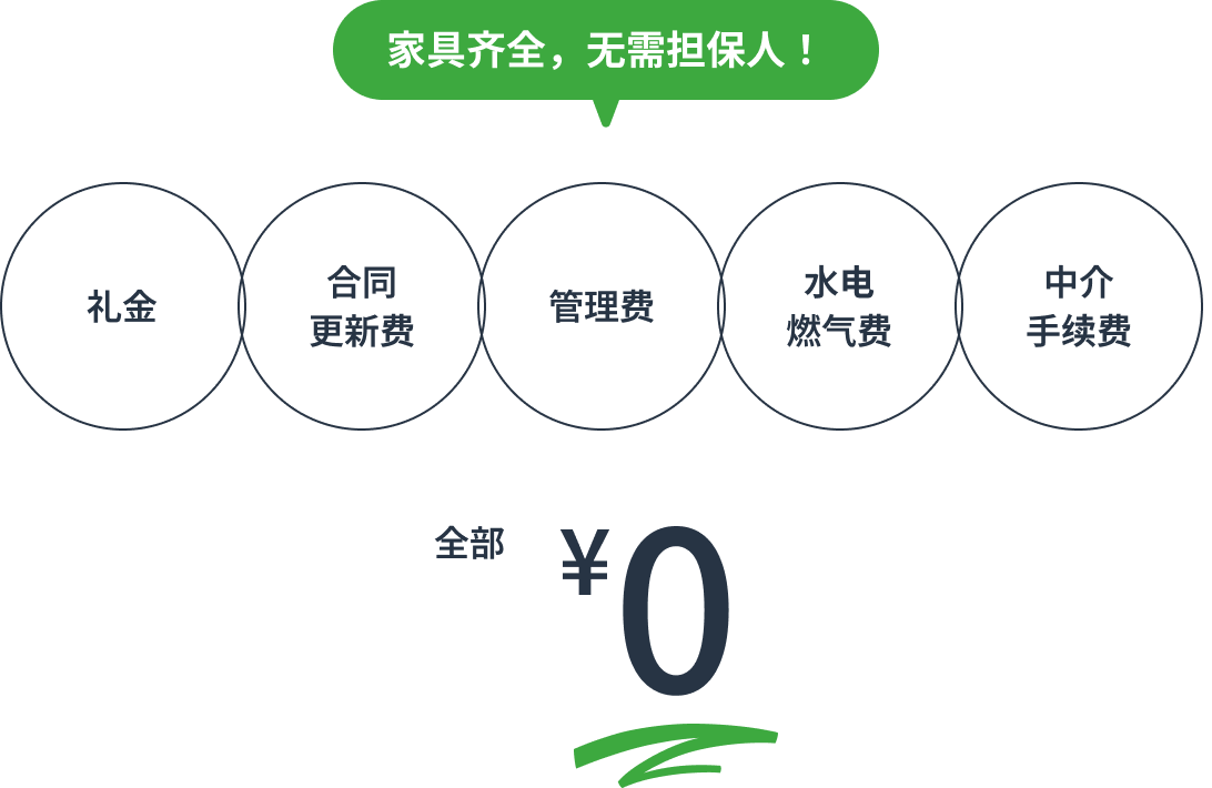 敷金、礼金、更新料、管理費、公益費、仲介手数料、すべて0円
